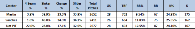 2012 through 2014: Francisco Liriano with/without Russell Martin