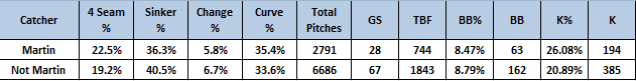 2012 through 2014: A.J. Burnett Outcomes with/without Russell Martin